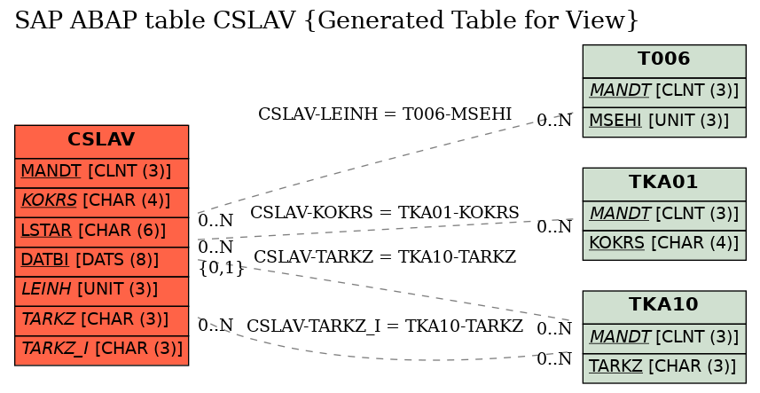 E-R Diagram for table CSLAV (Generated Table for View)