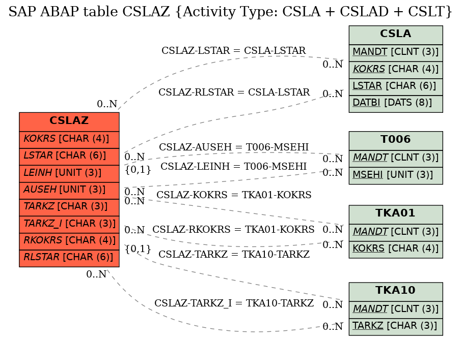 E-R Diagram for table CSLAZ (Activity Type: CSLA + CSLAD + CSLT)