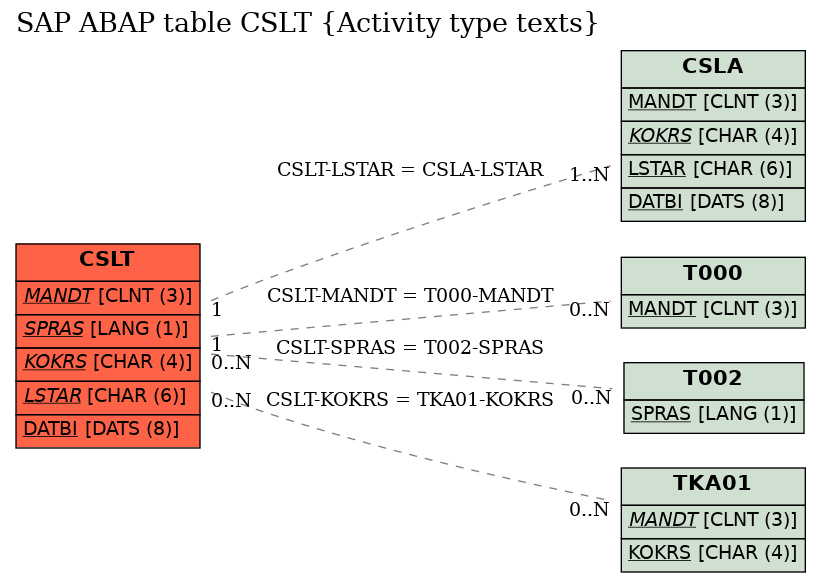 E-R Diagram for table CSLT (Activity type texts)