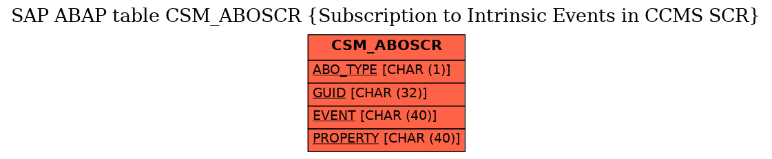 E-R Diagram for table CSM_ABOSCR (Subscription to Intrinsic Events in CCMS SCR)