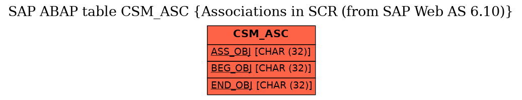 E-R Diagram for table CSM_ASC (Associations in SCR (from SAP Web AS 6.10))