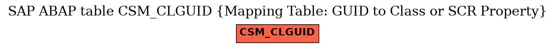 E-R Diagram for table CSM_CLGUID (Mapping Table: GUID to Class or SCR Property)