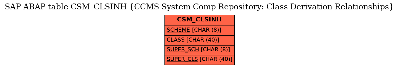 E-R Diagram for table CSM_CLSINH (CCMS System Comp Repository: Class Derivation Relationships)