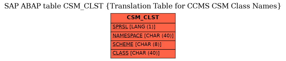 E-R Diagram for table CSM_CLST (Translation Table for CCMS CSM Class Names)