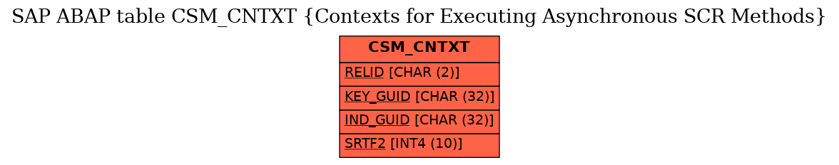 E-R Diagram for table CSM_CNTXT (Contexts for Executing Asynchronous SCR Methods)