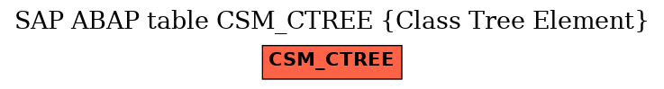 E-R Diagram for table CSM_CTREE (Class Tree Element)