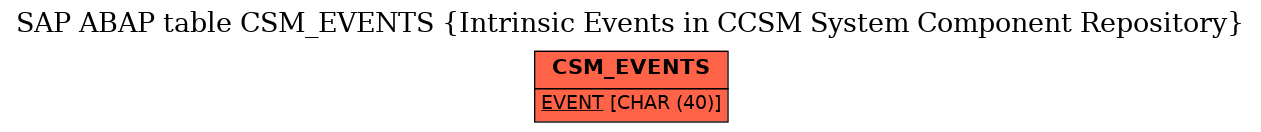 E-R Diagram for table CSM_EVENTS (Intrinsic Events in CCSM System Component Repository)