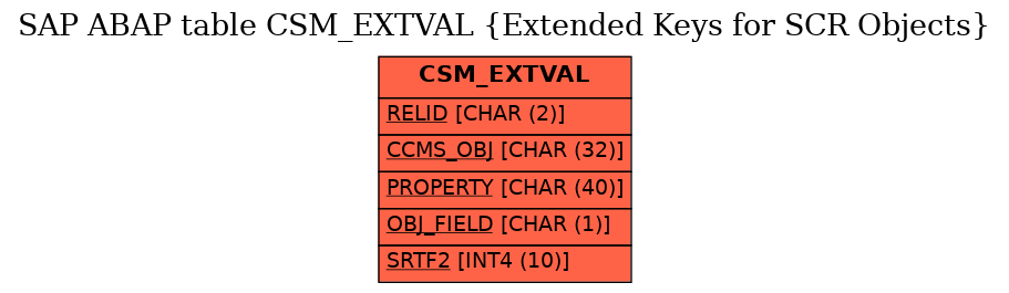 E-R Diagram for table CSM_EXTVAL (Extended Keys for SCR Objects)