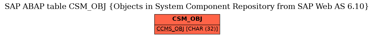 E-R Diagram for table CSM_OBJ (Objects in System Component Repository from SAP Web AS 6.10)