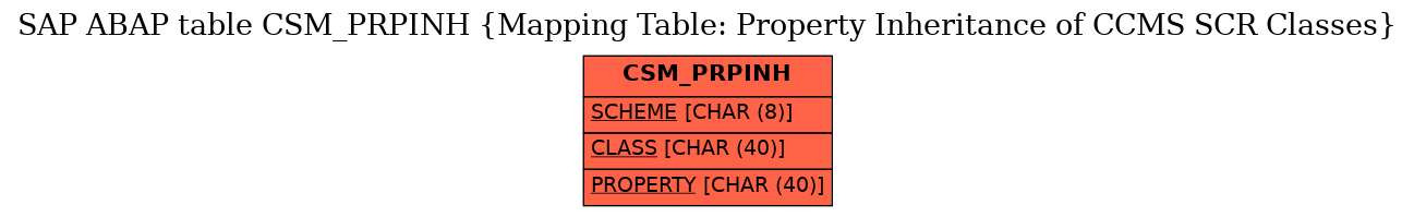 E-R Diagram for table CSM_PRPINH (Mapping Table: Property Inheritance of CCMS SCR Classes)