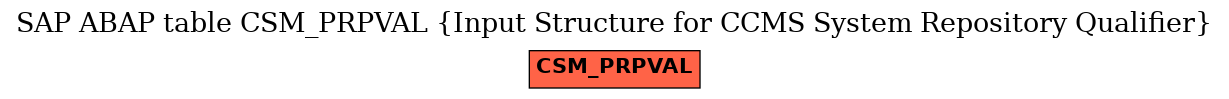 E-R Diagram for table CSM_PRPVAL (Input Structure for CCMS System Repository Qualifier)