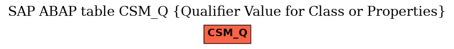 E-R Diagram for table CSM_Q (Qualifier Value for Class or Properties)