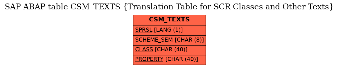 E-R Diagram for table CSM_TEXTS (Translation Table for SCR Classes and Other Texts)