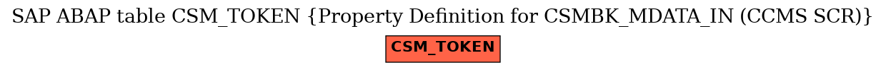 E-R Diagram for table CSM_TOKEN (Property Definition for CSMBK_MDATA_IN (CCMS SCR))