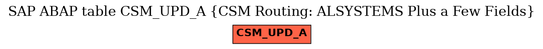 E-R Diagram for table CSM_UPD_A (CSM Routing: ALSYSTEMS Plus a Few Fields)