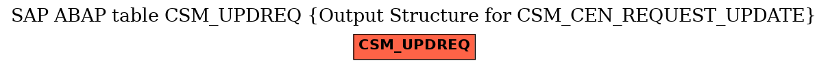 E-R Diagram for table CSM_UPDREQ (Output Structure for CSM_CEN_REQUEST_UPDATE)