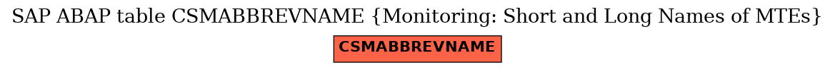 E-R Diagram for table CSMABBREVNAME (Monitoring: Short and Long Names of MTEs)