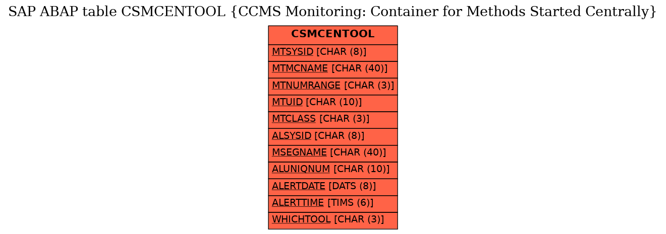 E-R Diagram for table CSMCENTOOL (CCMS Monitoring: Container for Methods Started Centrally)