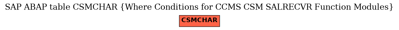 E-R Diagram for table CSMCHAR (Where Conditions for CCMS CSM SALRECVR Function Modules)