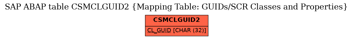 E-R Diagram for table CSMCLGUID2 (Mapping Table: GUIDs/SCR Classes and Properties)