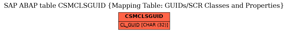 E-R Diagram for table CSMCLSGUID (Mapping Table: GUIDs/SCR Classes and Properties)