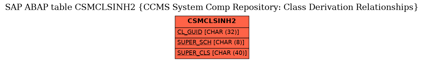 E-R Diagram for table CSMCLSINH2 (CCMS System Comp Repository: Class Derivation Relationships)