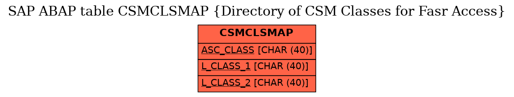 E-R Diagram for table CSMCLSMAP (Directory of CSM Classes for Fasr Access)