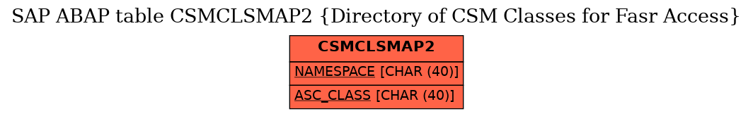 E-R Diagram for table CSMCLSMAP2 (Directory of CSM Classes for Fasr Access)