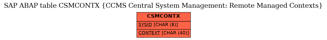 E-R Diagram for table CSMCONTX (CCMS Central System Management: Remote Managed Contexts)