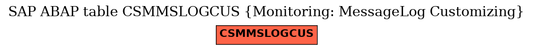 E-R Diagram for table CSMMSLOGCUS (Monitoring: MessageLog Customizing)