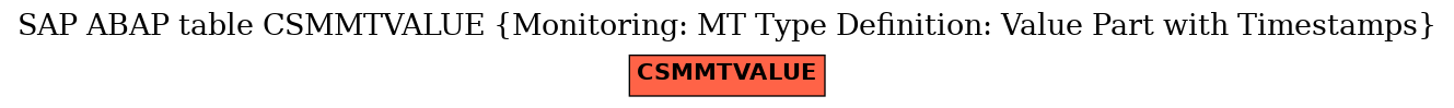 E-R Diagram for table CSMMTVALUE (Monitoring: MT Type Definition: Value Part with Timestamps)