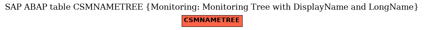 E-R Diagram for table CSMNAMETREE (Monitoring: Monitoring Tree with DisplayName and LongName)