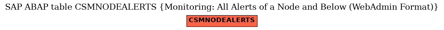 E-R Diagram for table CSMNODEALERTS (Monitoring: All Alerts of a Node and Below (WebAdmin Format))