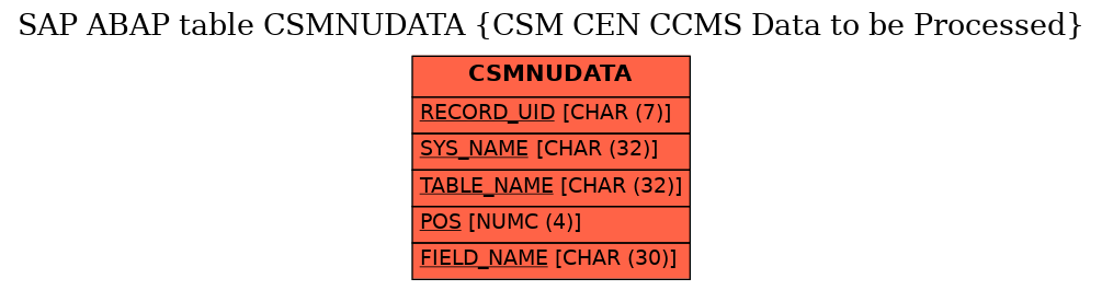 E-R Diagram for table CSMNUDATA (CSM CEN CCMS Data to be Processed)