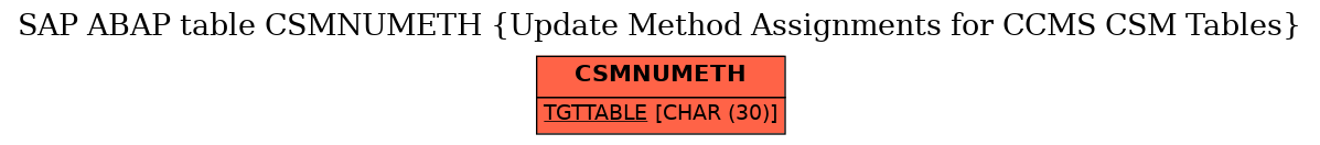 E-R Diagram for table CSMNUMETH (Update Method Assignments for CCMS CSM Tables)