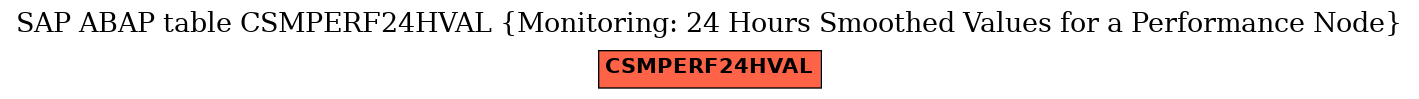 E-R Diagram for table CSMPERF24HVAL (Monitoring: 24 Hours Smoothed Values for a Performance Node)