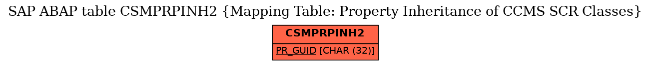 E-R Diagram for table CSMPRPINH2 (Mapping Table: Property Inheritance of CCMS SCR Classes)