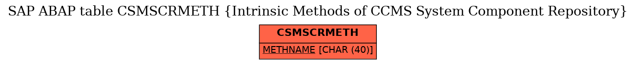 E-R Diagram for table CSMSCRMETH (Intrinsic Methods of CCMS System Component Repository)