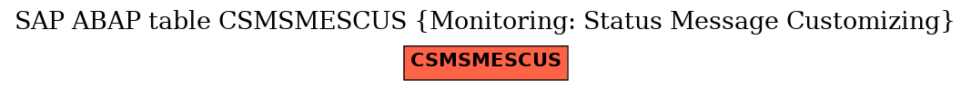 E-R Diagram for table CSMSMESCUS (Monitoring: Status Message Customizing)