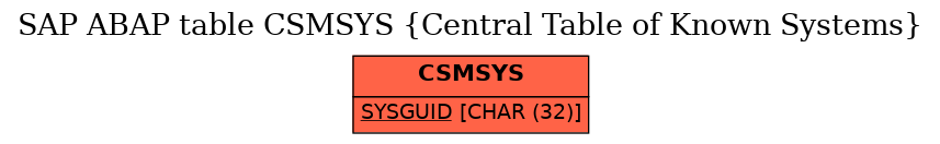 E-R Diagram for table CSMSYS (Central Table of Known Systems)