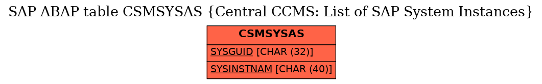 E-R Diagram for table CSMSYSAS (Central CCMS: List of SAP System Instances)