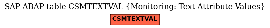 E-R Diagram for table CSMTEXTVAL (Monitoring: Text Attribute Values)