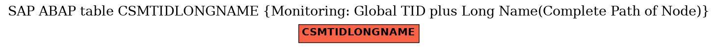 E-R Diagram for table CSMTIDLONGNAME (Monitoring: Global TID plus Long Name(Complete Path of Node))