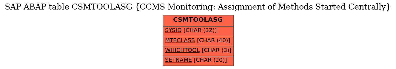 E-R Diagram for table CSMTOOLASG (CCMS Monitoring: Assignment of Methods Started Centrally)