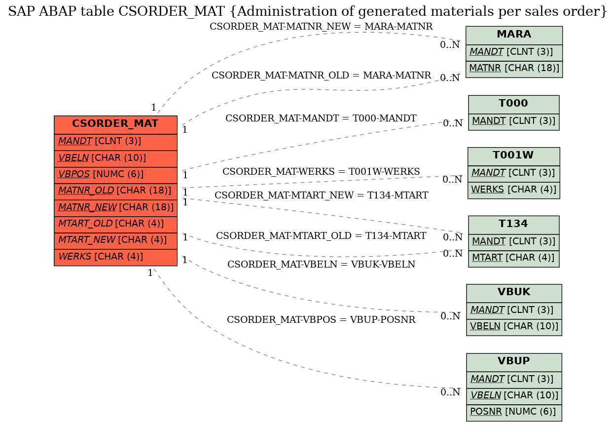 E-R Diagram for table CSORDER_MAT (Administration of generated materials per sales order)