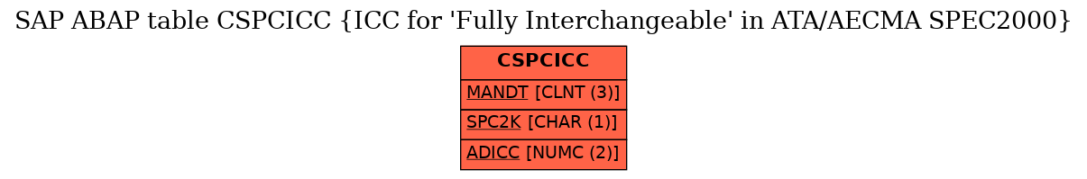 E-R Diagram for table CSPCICC (ICC for 'Fully Interchangeable' in ATA/AECMA SPEC2000)