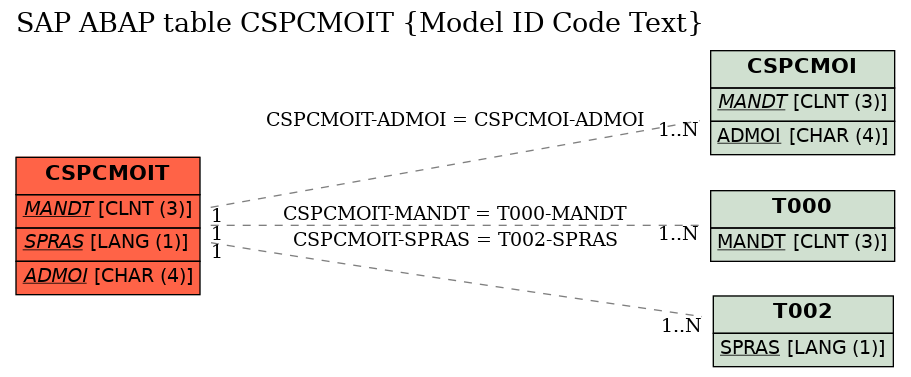 E-R Diagram for table CSPCMOIT (Model ID Code Text)