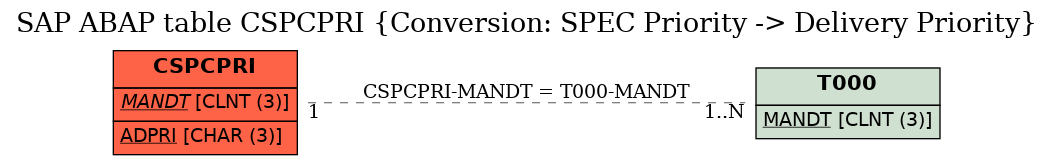 E-R Diagram for table CSPCPRI (Conversion: SPEC Priority -> Delivery Priority)