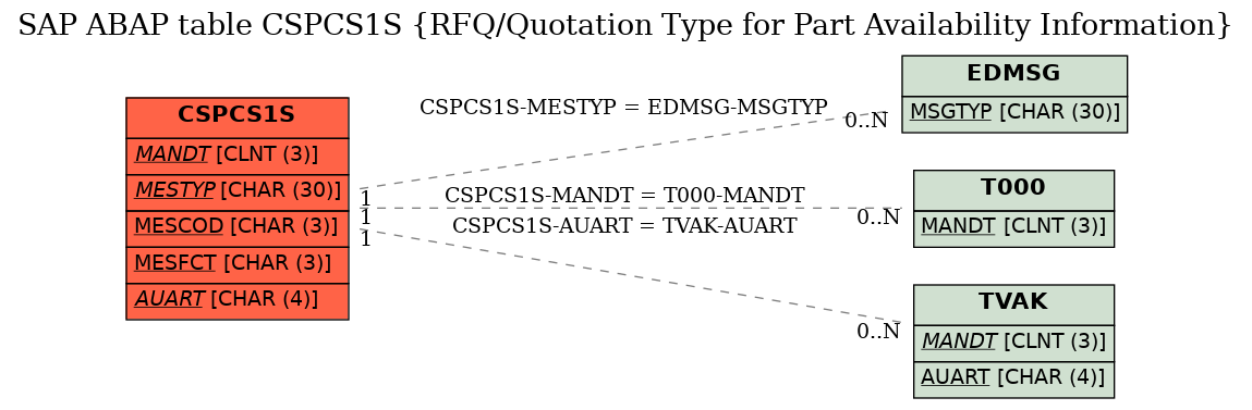 E-R Diagram for table CSPCS1S (RFQ/Quotation Type for Part Availability Information)