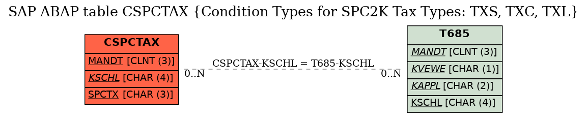 E-R Diagram for table CSPCTAX (Condition Types for SPC2K Tax Types: TXS, TXC, TXL)